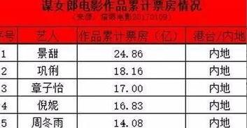 明星票房榜,明星闪耀,谁主沉浮? 第2张 明星票房榜,明星闪耀,谁主沉浮? 第2张